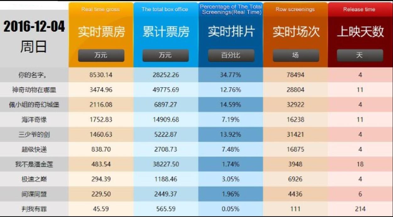 今日电影票房实时猫眼_电影实时票房猫眼_中国电影票房实时猫眼