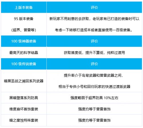 dnf95超界红眼选哪套-DNF95 超界红眼装备选择指南：爆发型与持久战的差异