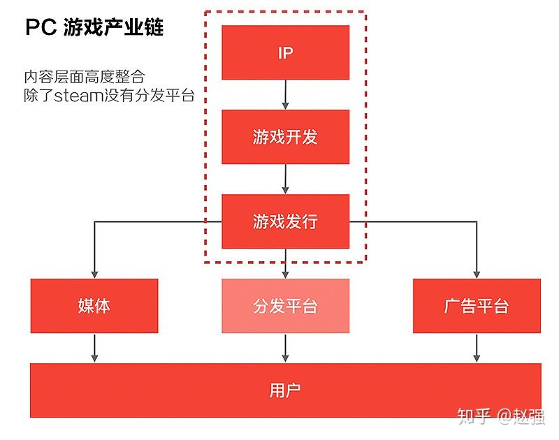产业模式怎么写_手机游戏产业模式_手游产业链