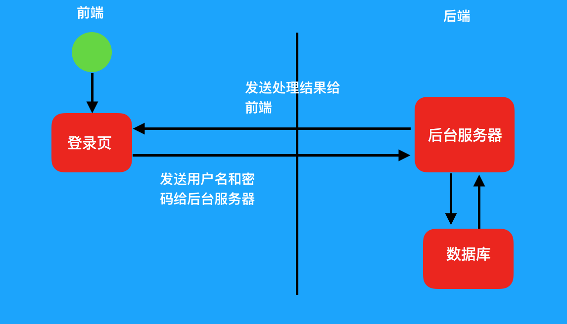 原生jsajax上传文件_js原生ajax_原生ajax提交form表单
