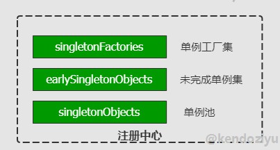 spring循环依赖解决方案_spring循环依赖源码分析_spring循环依赖及解决方式