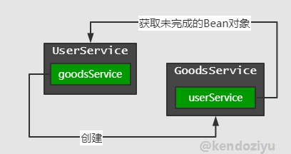 spring循环依赖及解决方式_spring循环依赖解决方案_spring循环依赖源码分析