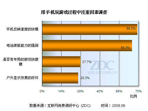 玩游戏玩手机_手机怎么查玩不玩游戏时长_长时间看手机游戏