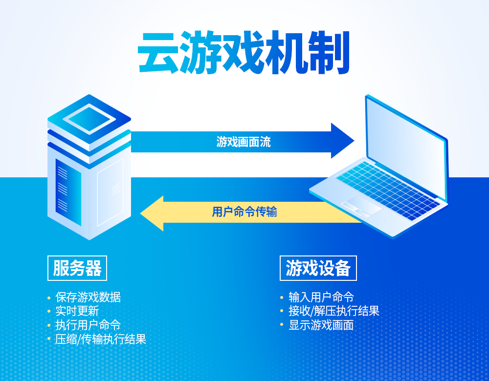 手机云电脑怎么玩游戏_玩电脑云手机游戏会封号吗_手机玩电脑游戏云电脑