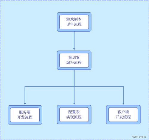 游戏开发的流程,从创意到发布的全方位指南